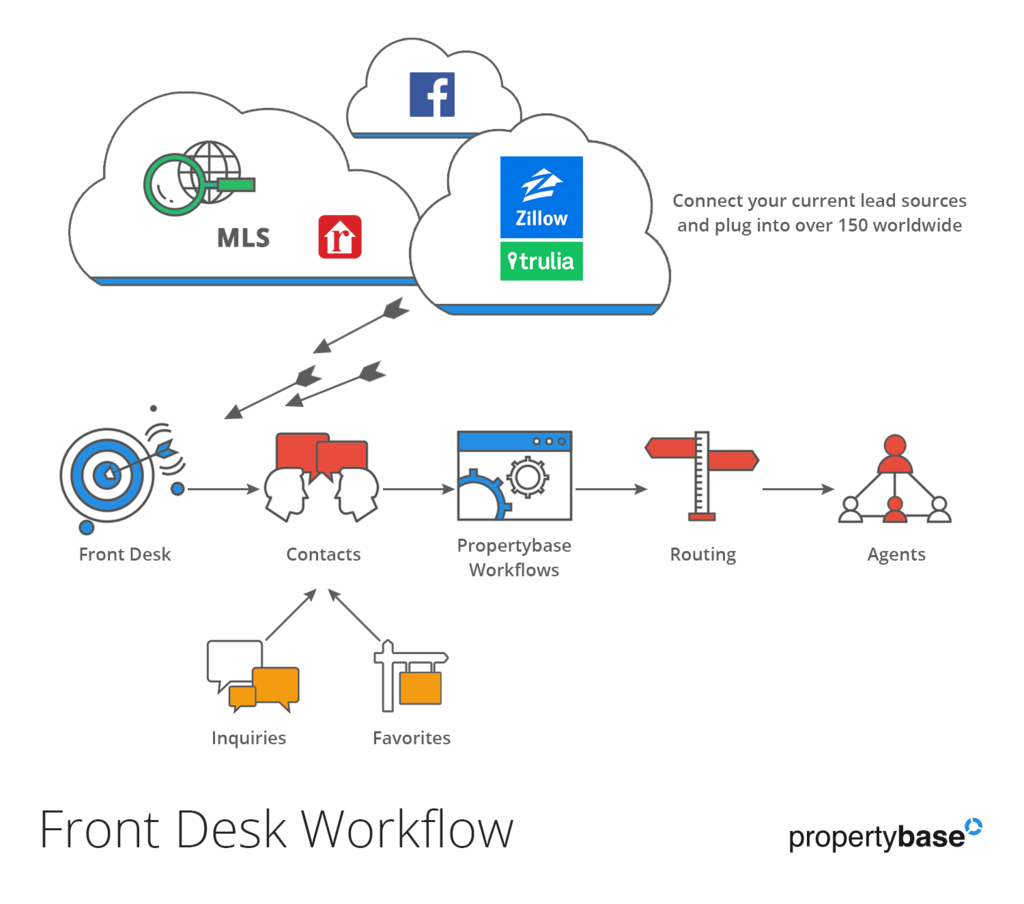 Front Desk Overview Propertybase Help Center